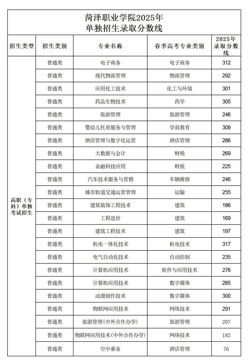 菏泽学院2025单招何时报名？有何要求？-第2张图片-厚德教育培训
