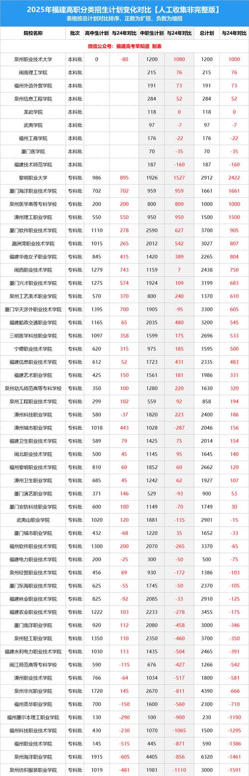 福建2025单招学校有哪些？-第2张图片-厚德教育培训