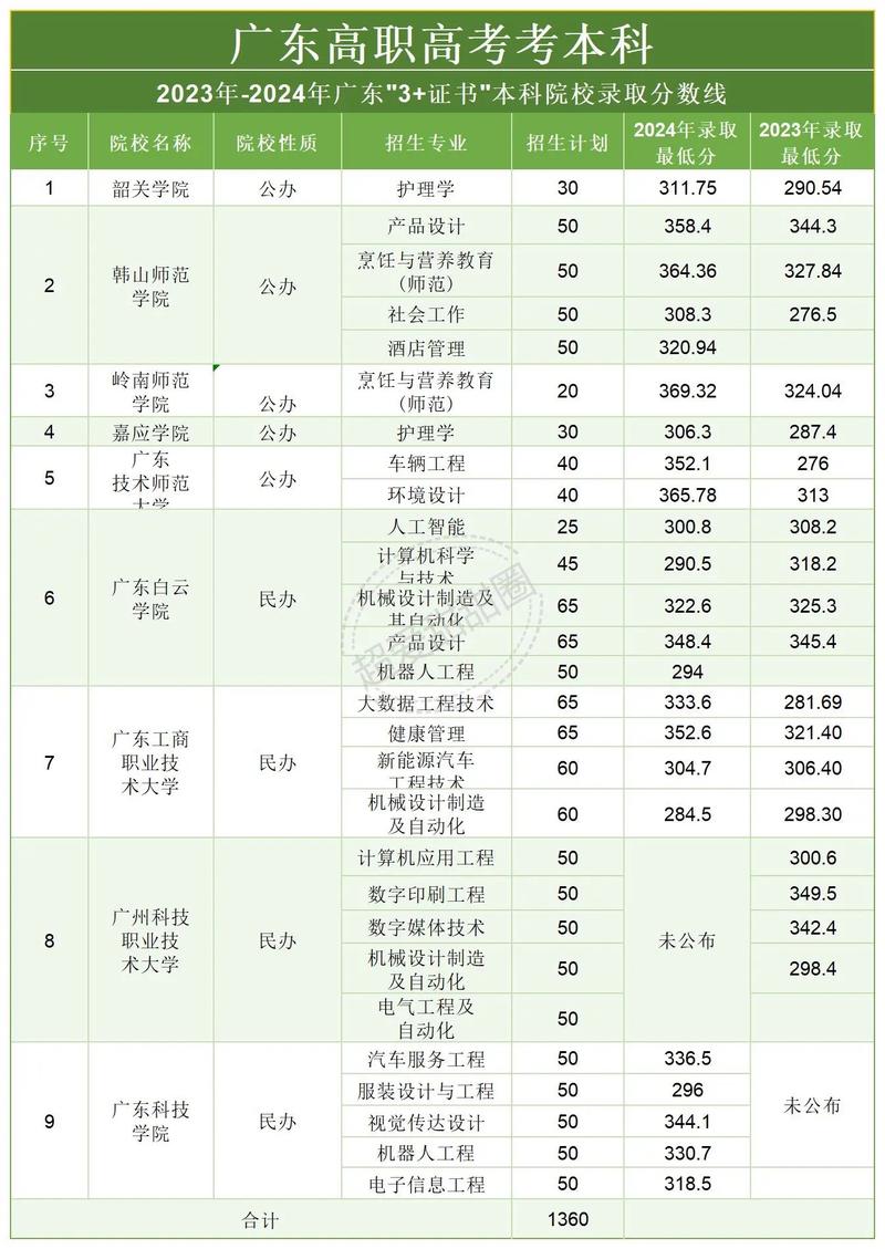 广东单招200分左右能上哪些学校？-第2张图片-厚德教育培训