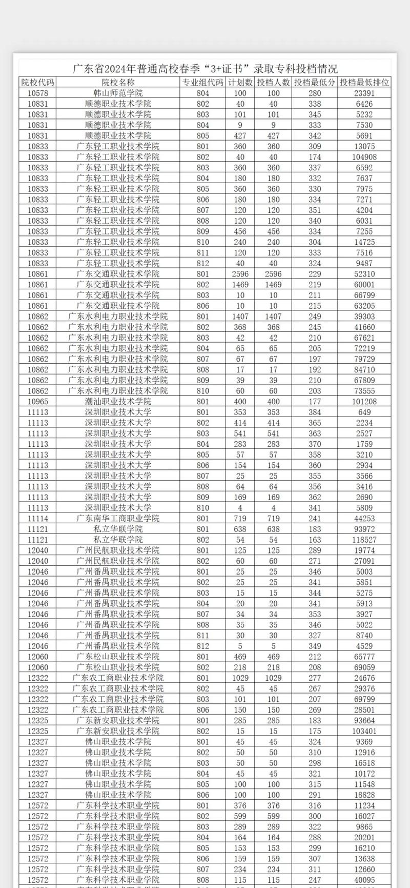 广东单招200分左右能上哪些学校？-第3张图片-厚德教育培训