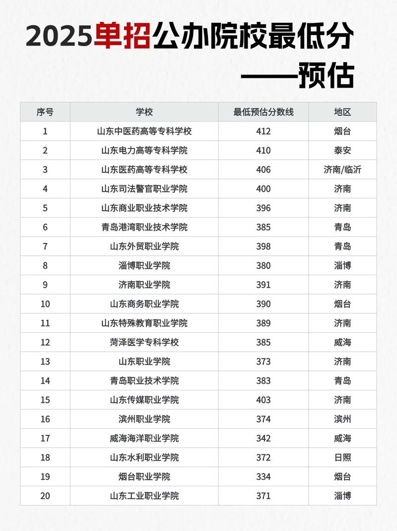 山东2025单招学院有哪些？-第1张图片-厚德教育培训