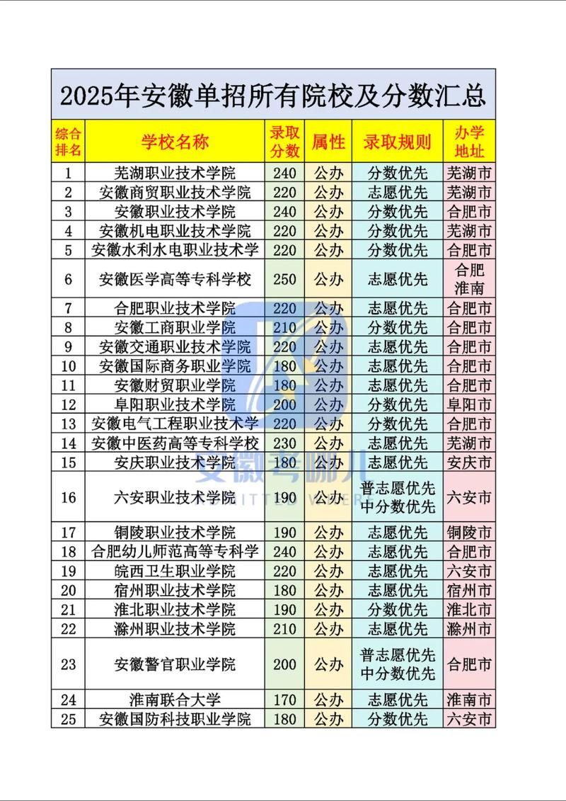 2025安徽单招学校有哪些？招生计划何时公布？-第1张图片-厚德教育培训