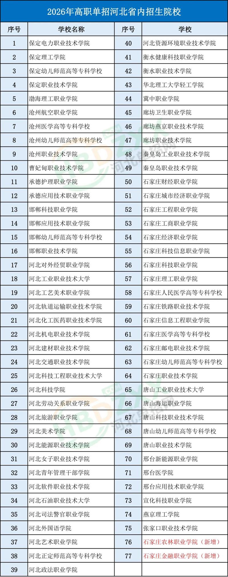 河北高职单招学院有哪些？-第1张图片-厚德教育培训