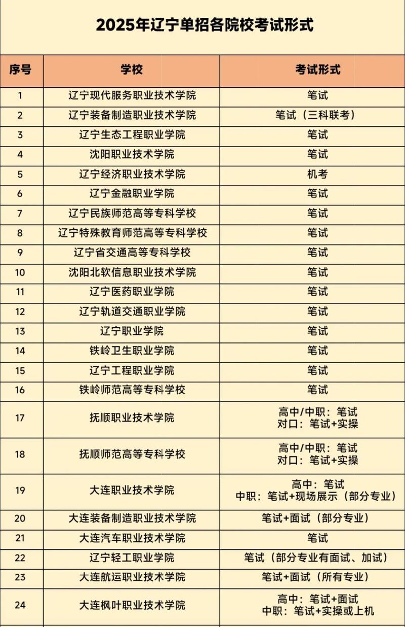 2025级辽宁单招学校有哪些？最新名单一览-第1张图片-厚德教育培训