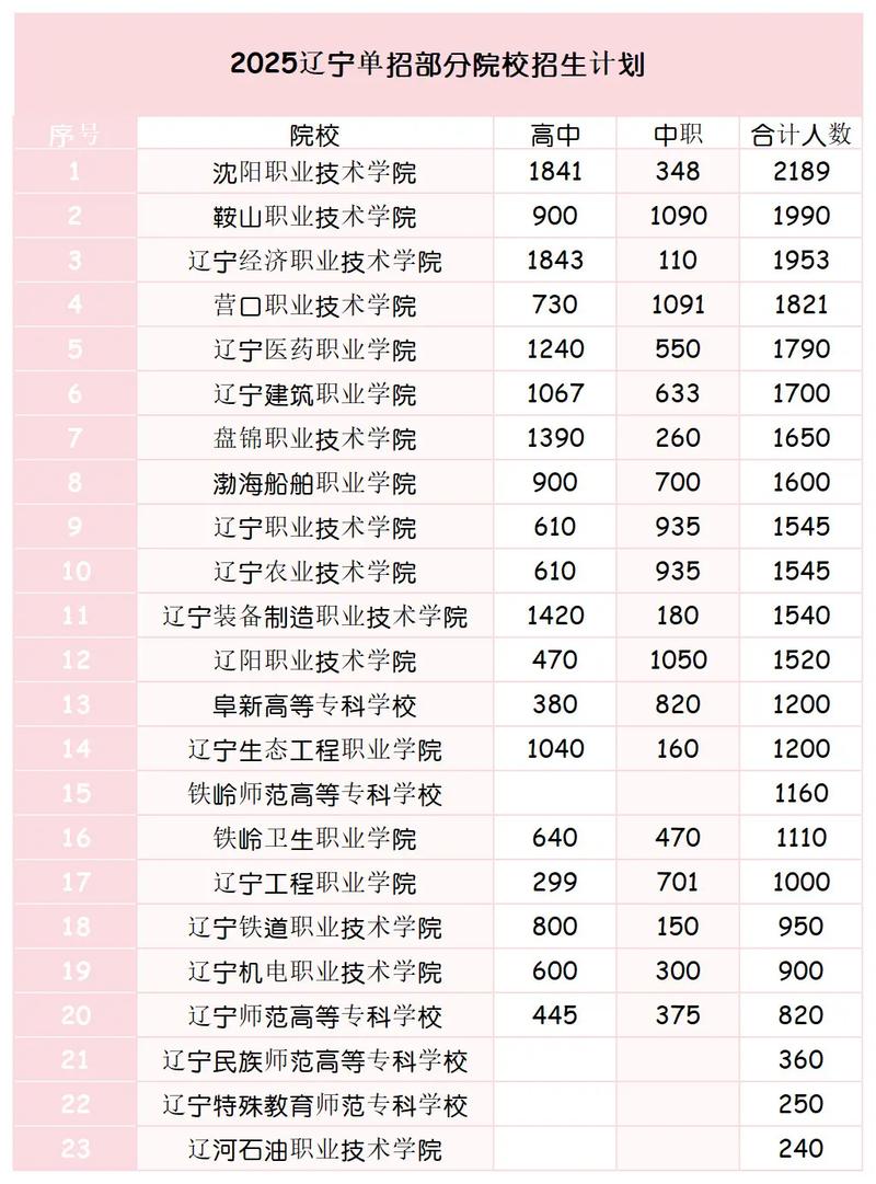 2025级辽宁单招学校有哪些？最新名单一览-第2张图片-厚德教育培训