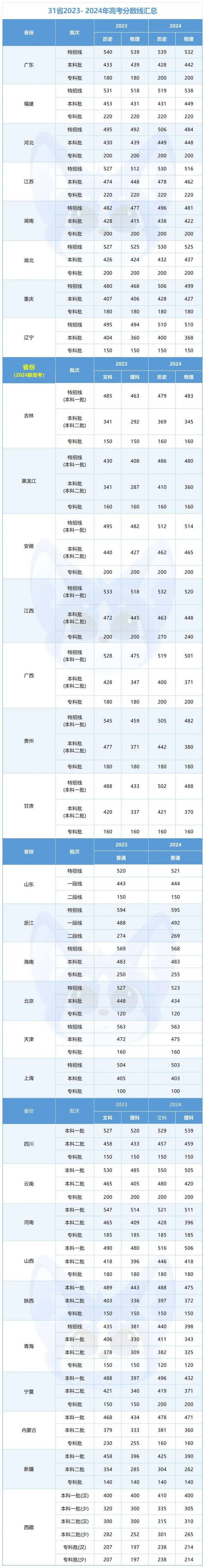 2025全国单招分数线何时公布？-第3张图片-厚德教育培训