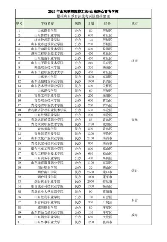 2025年医学单招山东-第3张图片-厚德教育培训