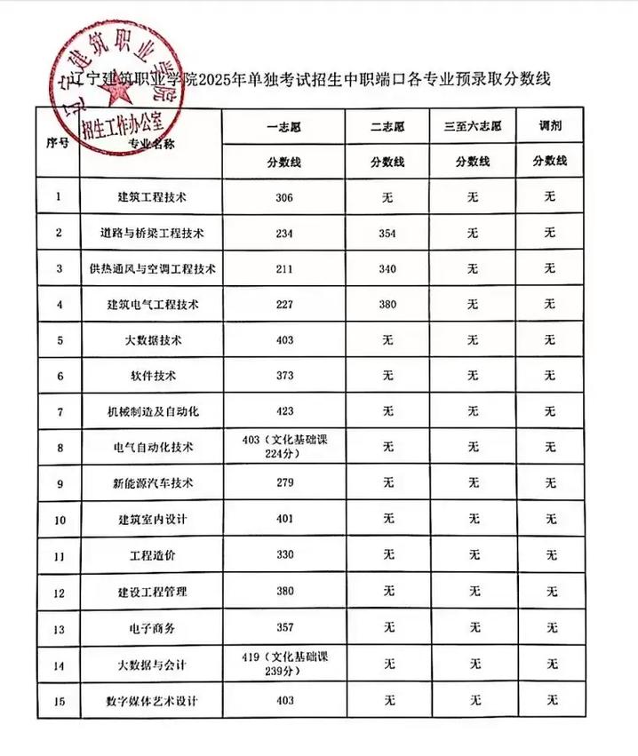 2025年建院单招专业-第3张图片-厚德教育培训