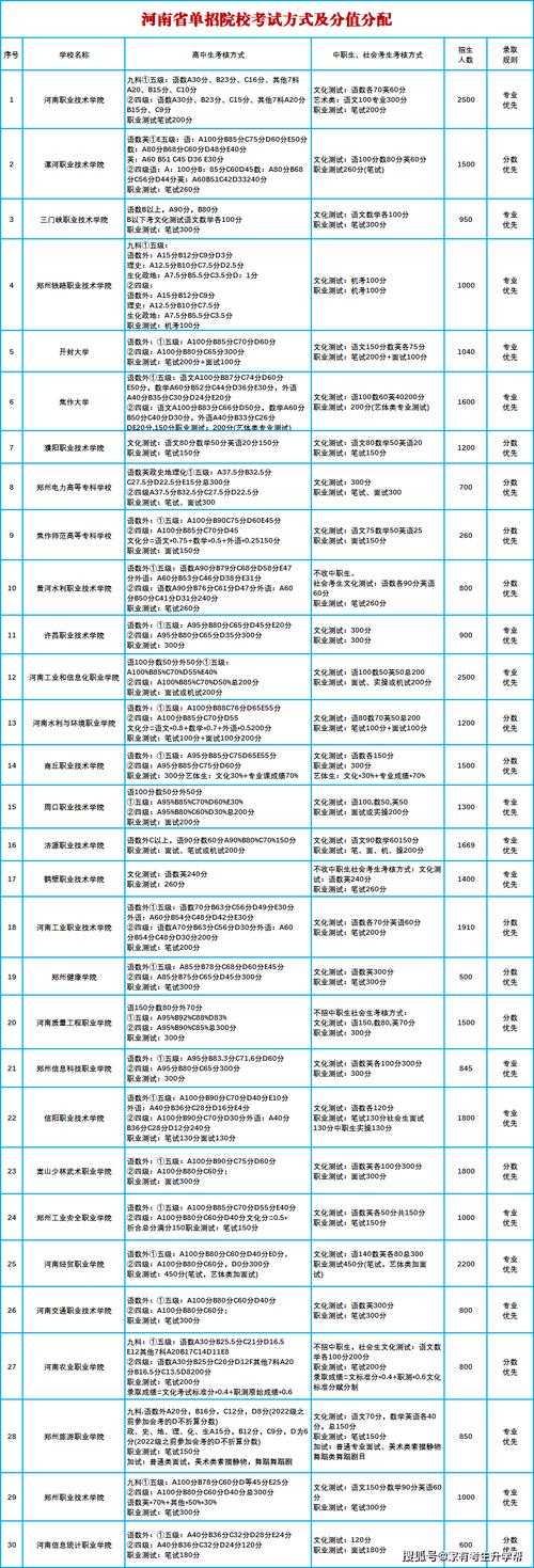 2025河南单招专业表有哪些新增专业？-第1张图片-厚德教育培训