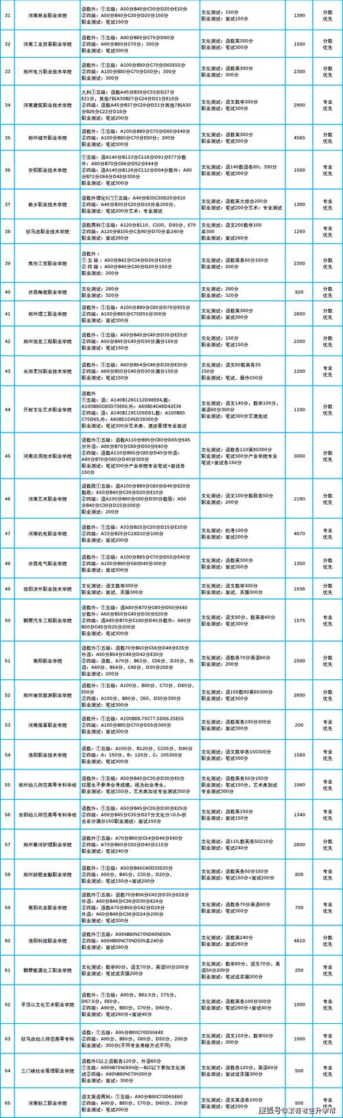 2025河南单招专业表有哪些新增专业？-第3张图片-厚德教育培训