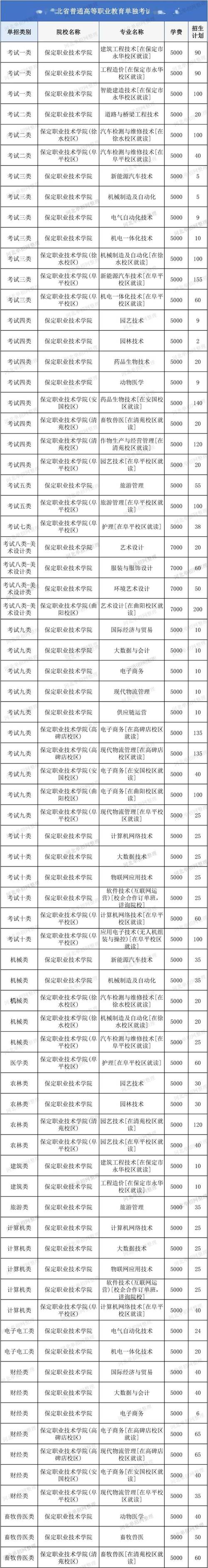 保定学院2025年是否参加单招？-第1张图片-厚德教育培训