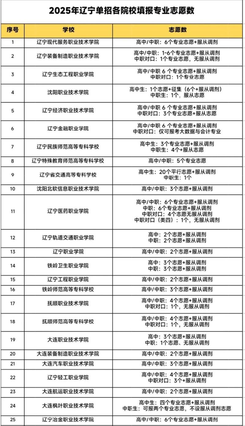 2025年辽宁单招名单-第2张图片-厚德教育培训