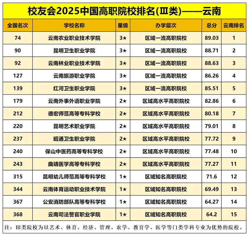 2025云南单招院校有哪些？-第3张图片-厚德教育培训
