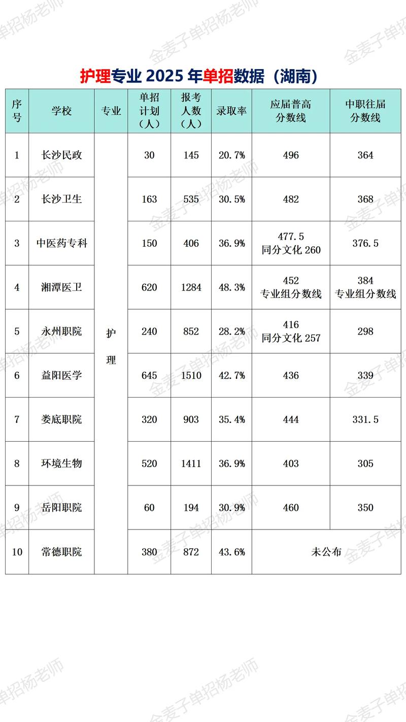 2025护理单招学校有哪些？招生条件是什么？-第2张图片-厚德教育培训