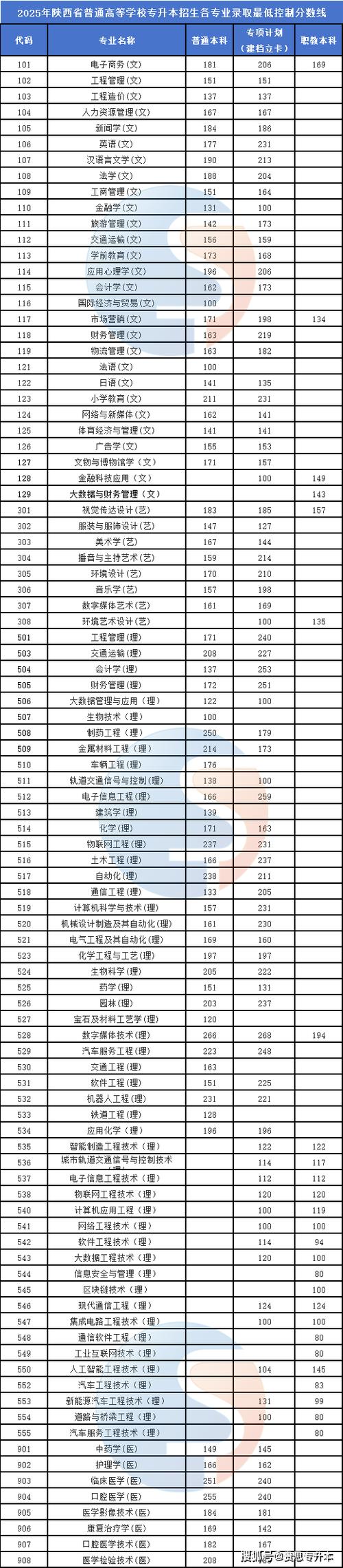 陕西2025单招本科有哪些院校和专业？-第3张图片-厚德教育培训
