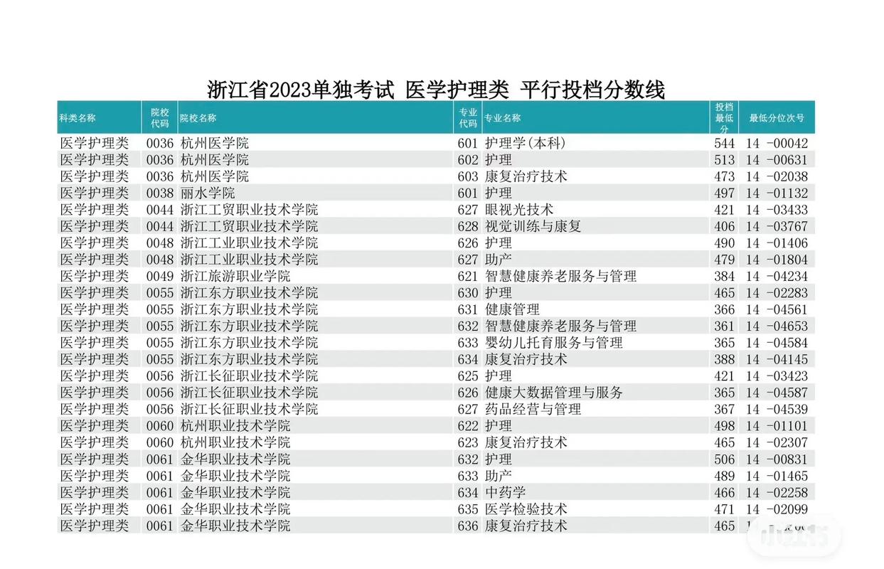 浙江省医学护理单招单考如何备考？-第2张图片-厚德教育培训