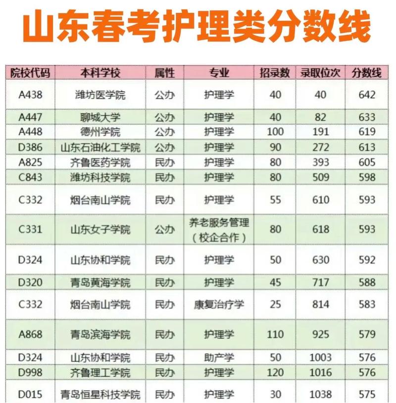 山东护理单考单招分数线-第1张图片-厚德教育培训