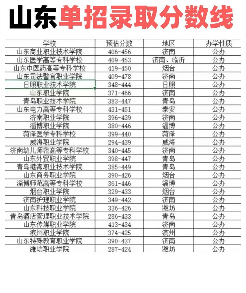 山东护理单考单招分数线-第2张图片-厚德教育培训