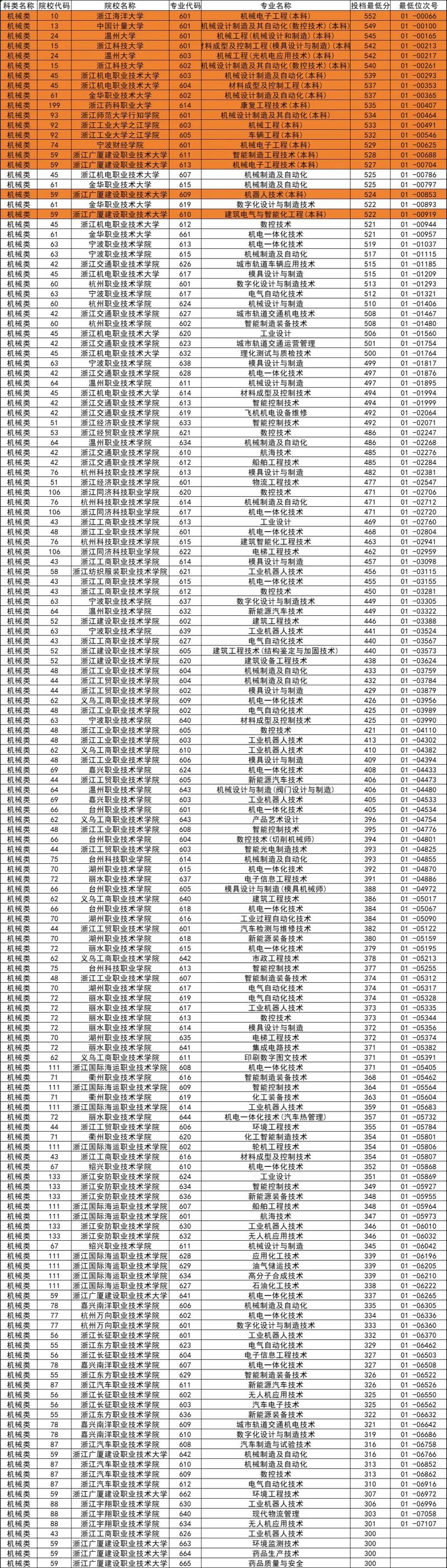 浙江服装单考单招分数线多少？-第1张图片-厚德教育培训