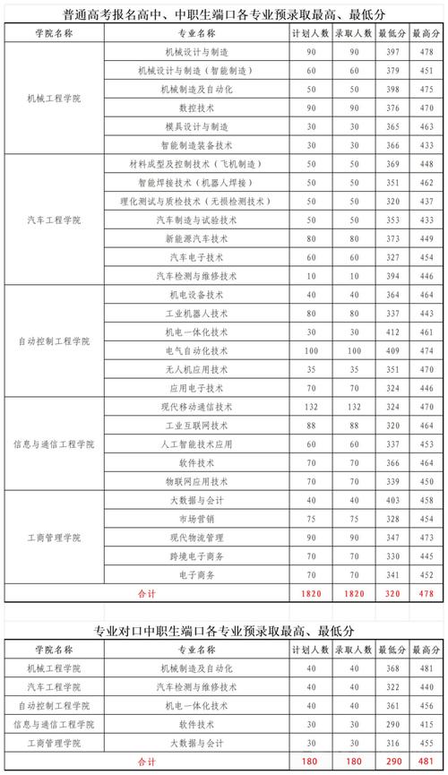 18高职单考单招分数线是多少？-第1张图片-厚德教育培训