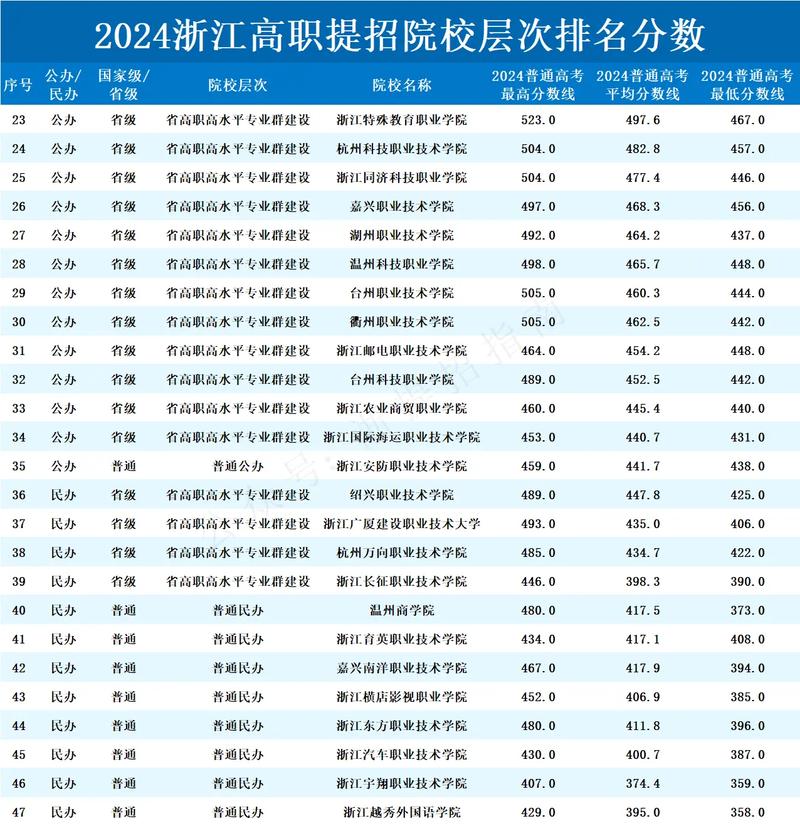 浙江职高单考单招分数线多少？-第3张图片-厚德教育培训