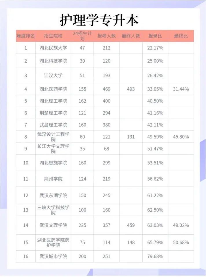 湖北护理单考单招分数线是多少？-第3张图片-厚德教育培训