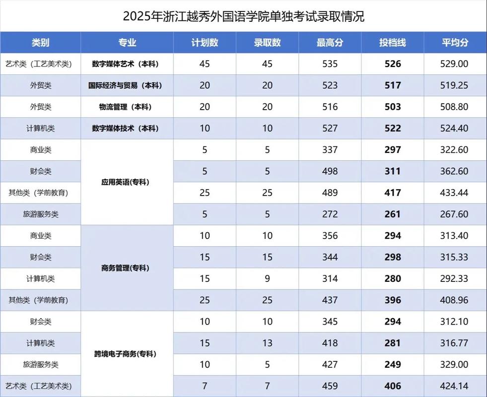 浙江单考单招首轮分数线多少？-第2张图片-厚德教育培训