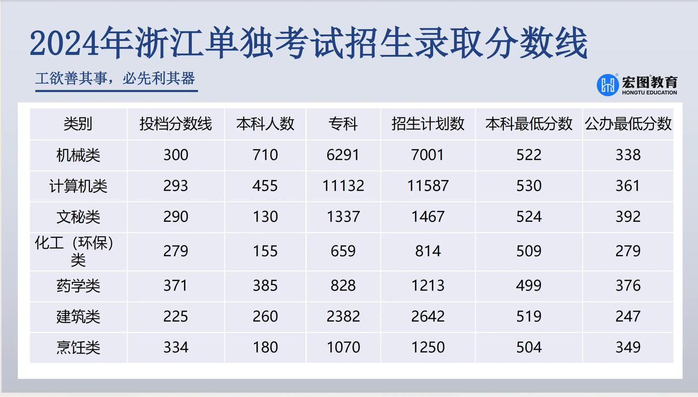 浙江省单考单招科目总分多少？-第1张图片-厚德教育培训