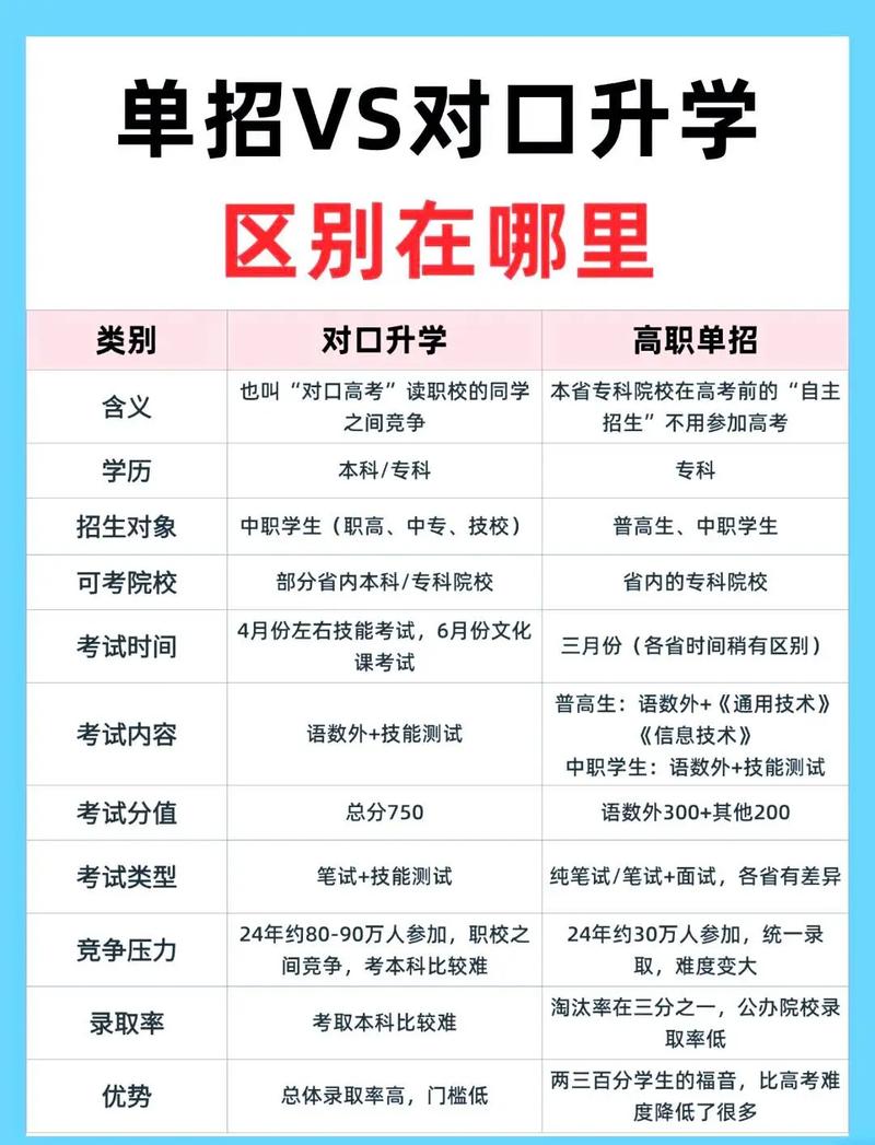 单招与对口招区别究竟在哪儿？-第1张图片-厚德教育培训