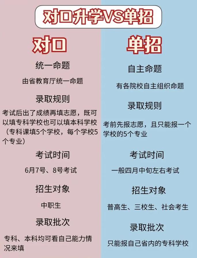 单招和双招的核心区别是什么？-第3张图片-厚德教育培训