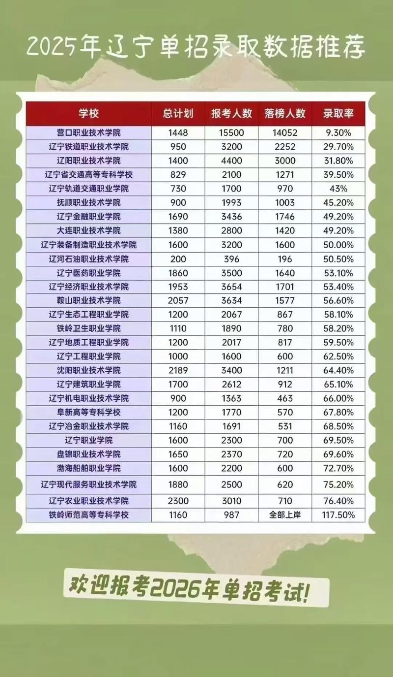 2025辽宁单招单考何时报名？有哪些专业？-第1张图片-厚德教育培训