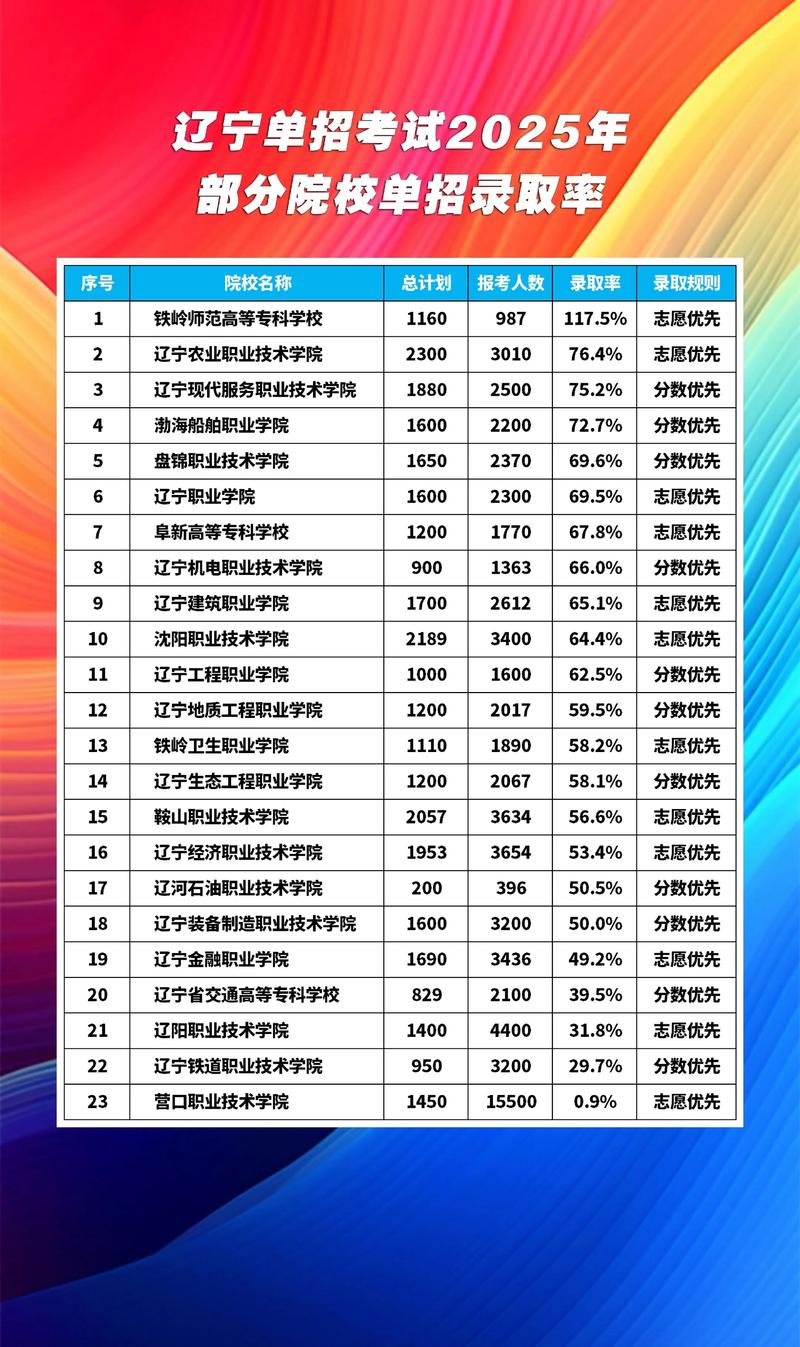 2025辽宁单招单考何时报名？有哪些专业？-第3张图片-厚德教育培训