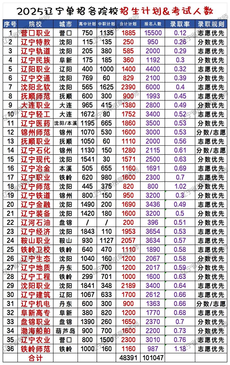 辽宁省单考单招2025有何新变化？-第1张图片-厚德教育培训