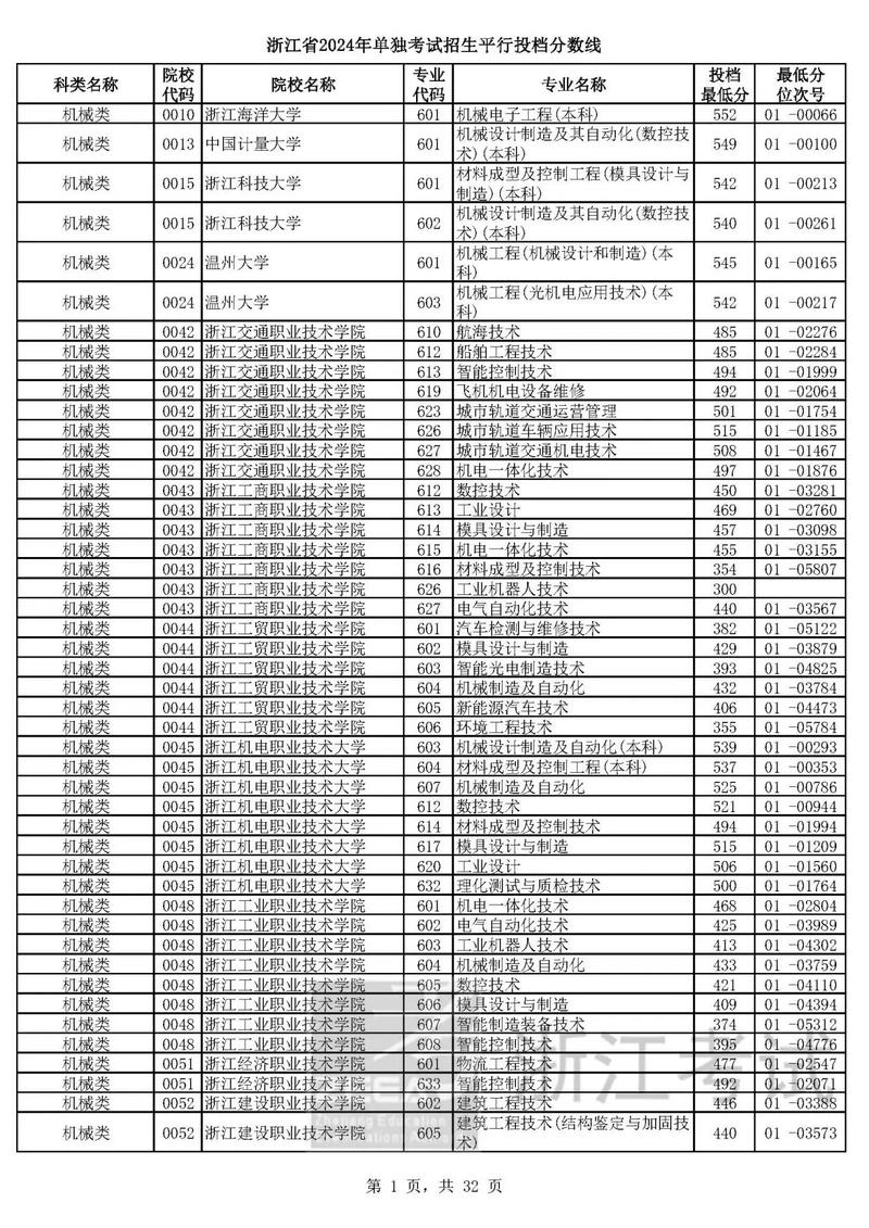 浙江15年单考单招分数线多少？-第1张图片-厚德教育培训