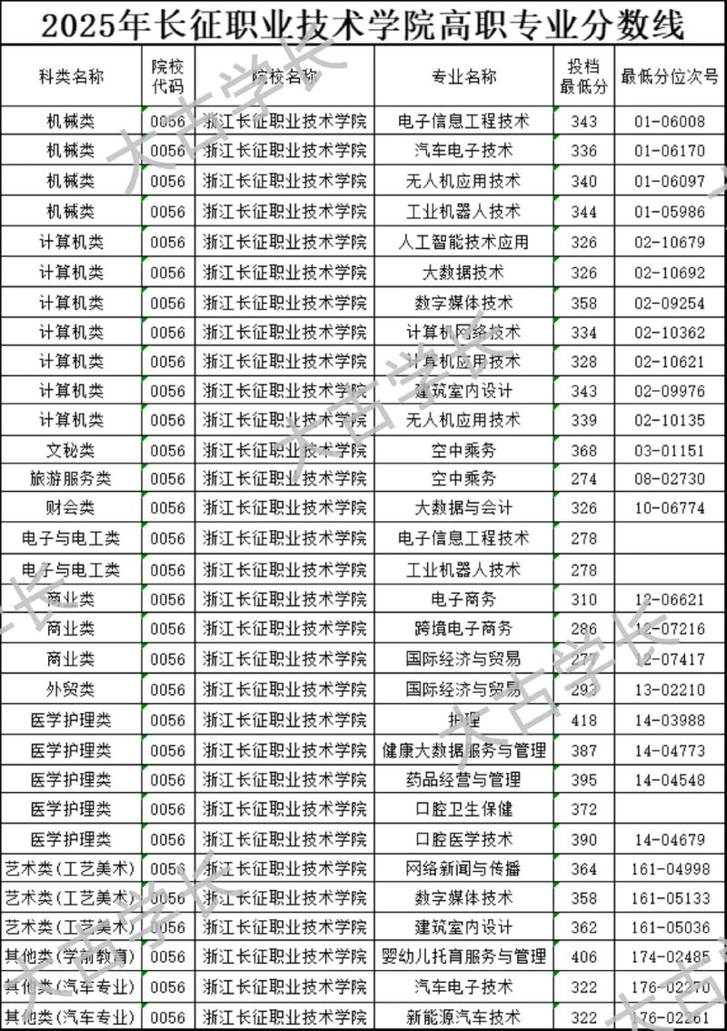 2025单招单考分数线-第2张图片-厚德教育培训