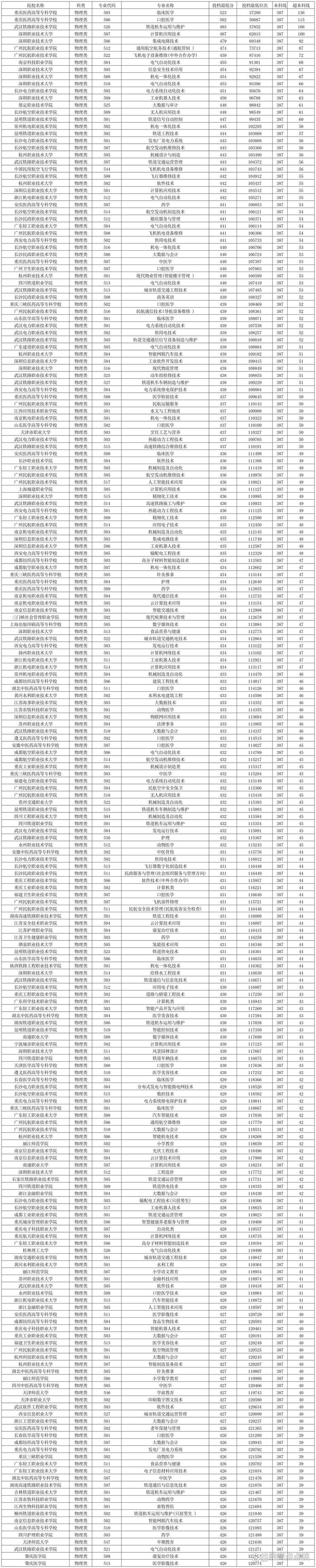 2025专科单招投档线何时公布？-第1张图片-厚德教育培训