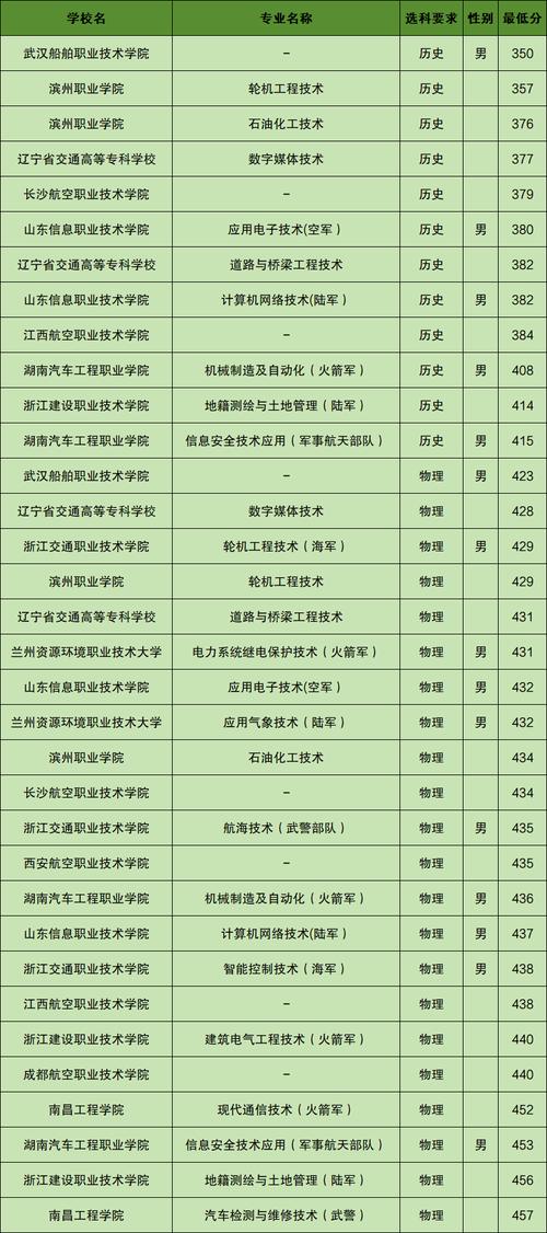 单招直招士官学校有哪些？-第3张图片-厚德教育培训