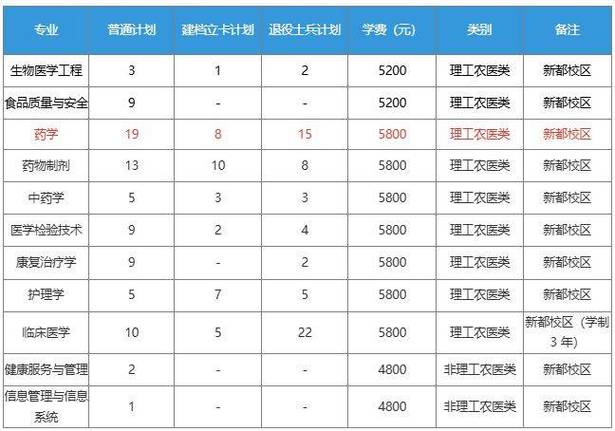 2025药学单考单招怎么报名？-第3张图片-厚德教育培训