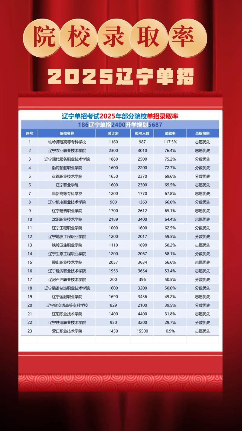 2025辽宁单招单考网何时开通？-第3张图片-厚德教育培训