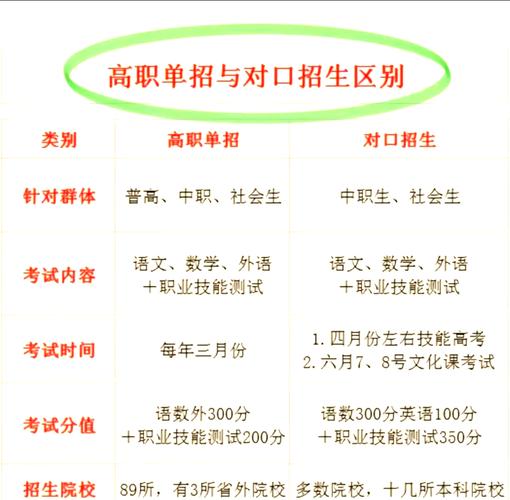 职业单招和普高单招有何不同？-第1张图片-厚德教育培训