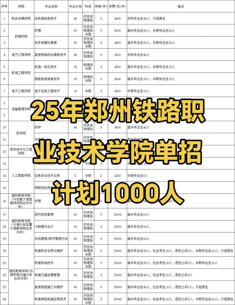 2025年郑铁单招专业-第3张图片-厚德教育培训