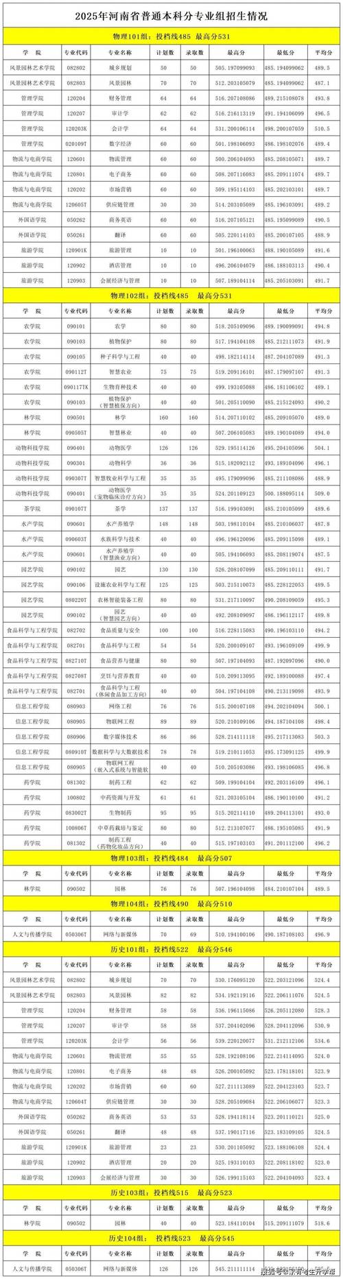 2025河南单招本科怎么考？有哪些专业？-第2张图片-厚德教育培训