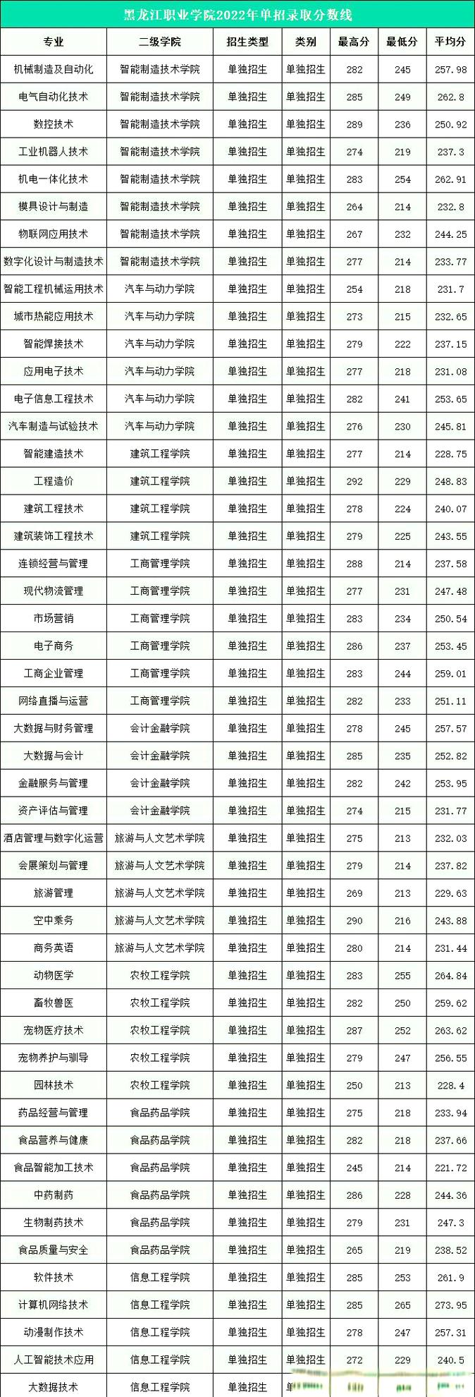 黑龙江职业技术学院单招怎么报？-第2张图片-厚德教育培训