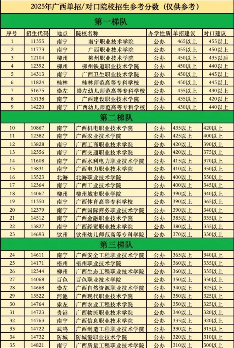广西27联盟单招分数线多少?-第1张图片-厚德教育培训 广西27联盟单招分数线多少?-第1张图片-厚德教育培训