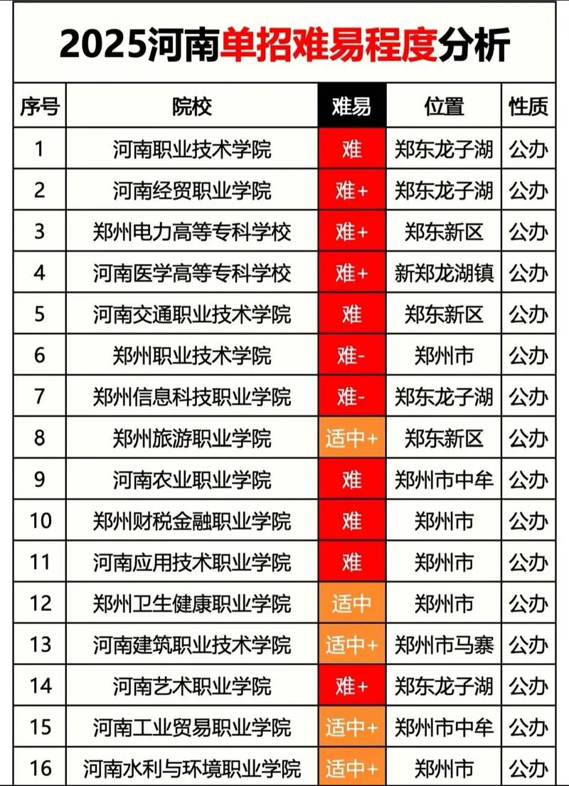 河南哪些学校能单招？-第1张图片-厚德教育培训