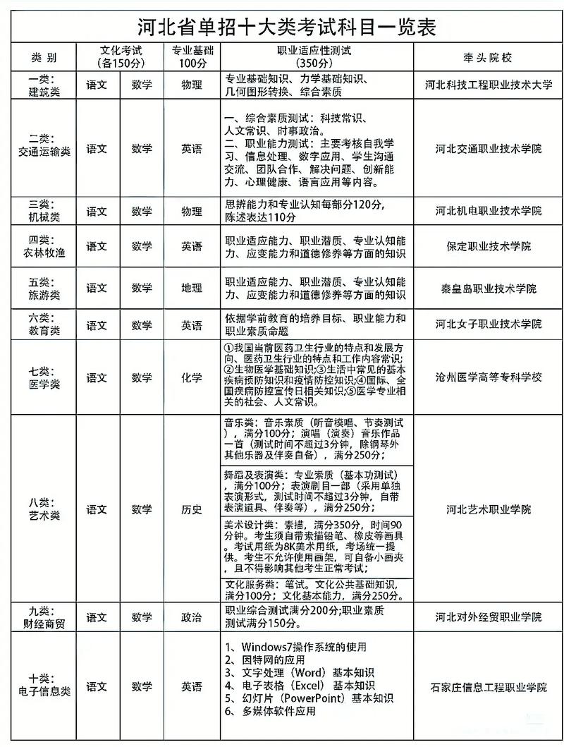 河北单招专业考试科目有哪些？-第1张图片-厚德教育培训