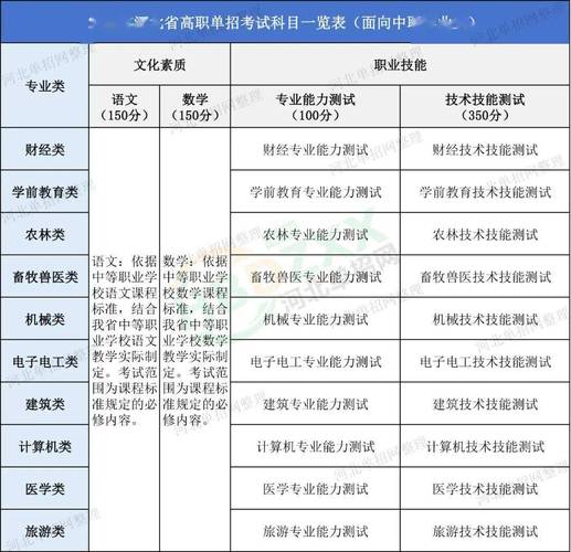 河北单招专业考试科目有哪些？-第2张图片-厚德教育培训