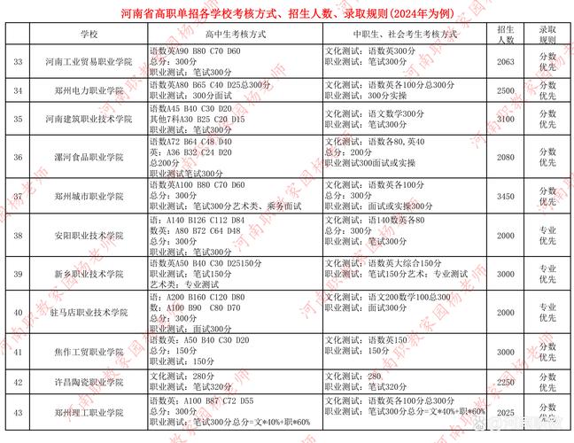 河南单招学校招生范围是哪些?-第1张图片-厚德教育培训 河南单招学校招生范围是哪些?-第1张图片-厚德教育培训