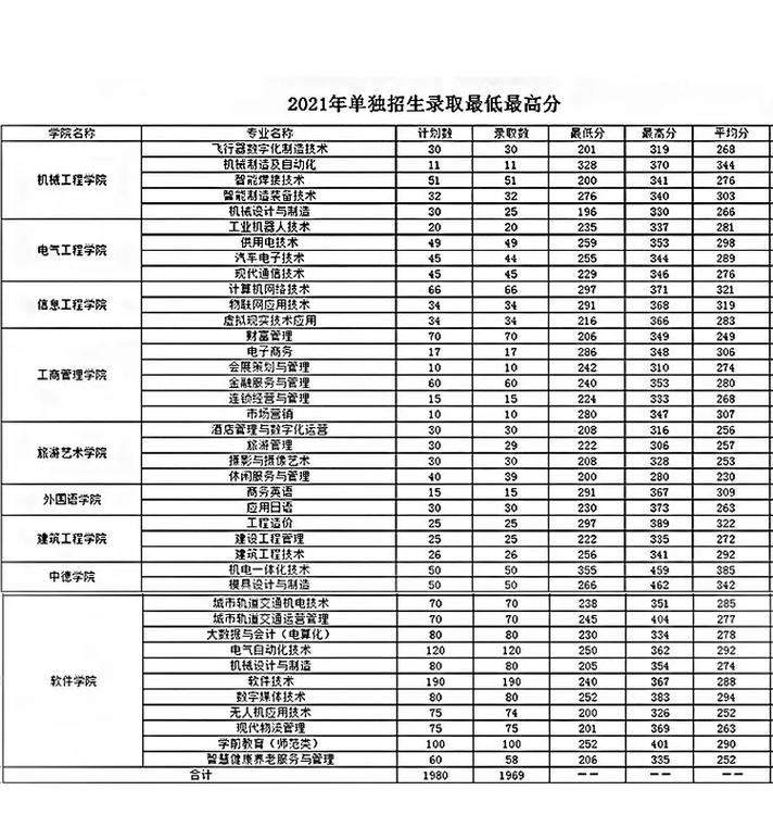 沈阳职业单招250分能上哪些学校？-第1张图片-厚德教育培训
