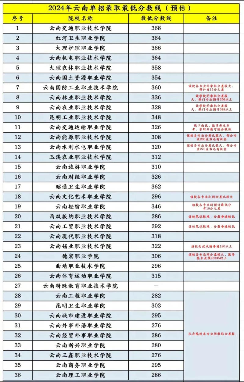 云南医学单招报名咨询有哪些问题？-第3张图片-厚德教育培训